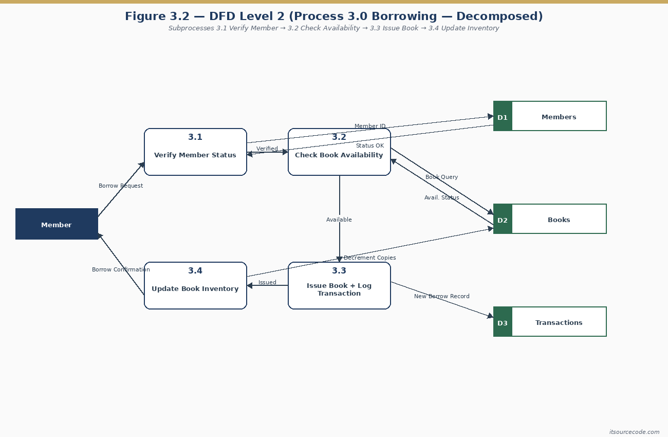 DFD Level 2 for Library Management System with process 3.0 Borrowing decomposed into 3.1 Verify Member Status, 3.2 Check Book Availability, 3.3 Issue Book plus Log Transaction, and 3.4 Update Book Inventory, with data stores D1 Members, D2 Books, D3 Transactions