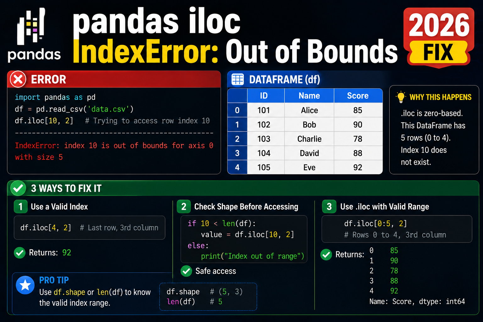 pandas iloc IndexError: Out of Bounds (2026 Fix)