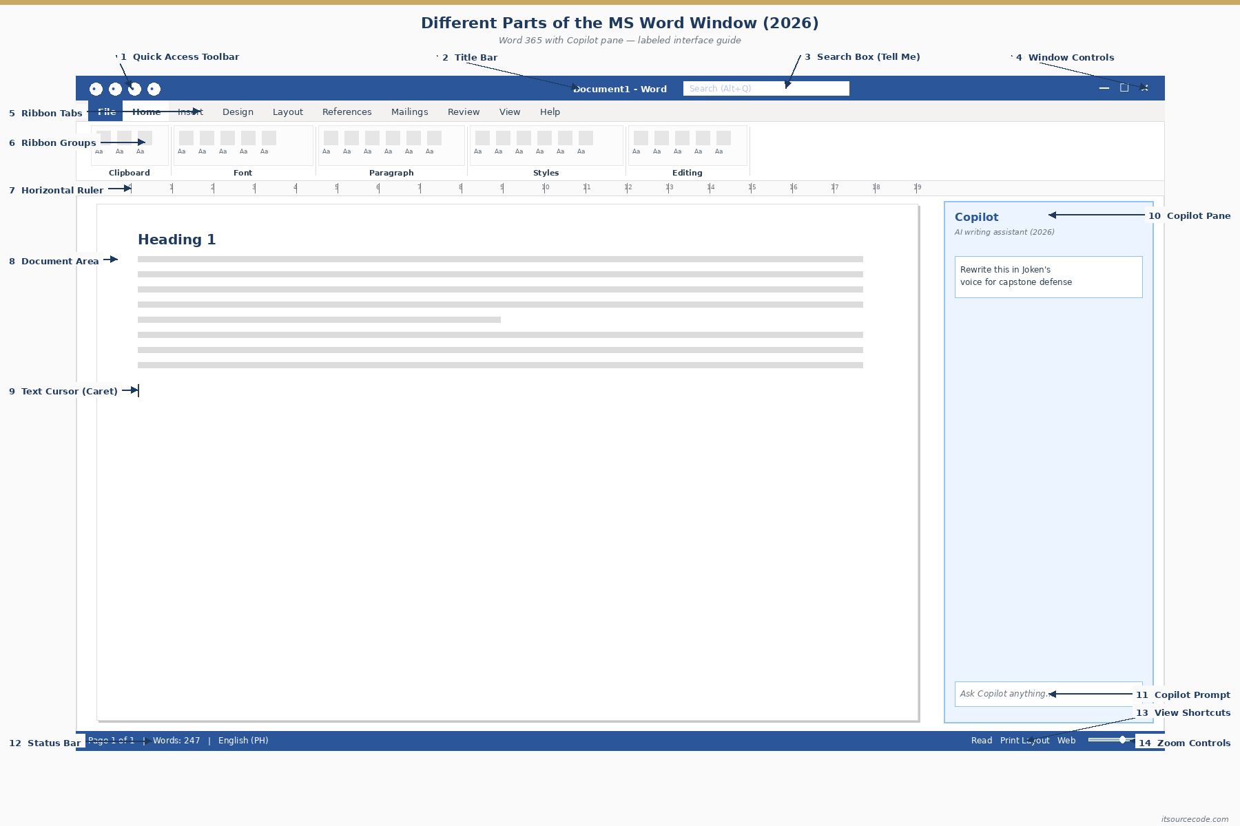 Labeled diagram of the MS Word 365 (2026) window showing 14 parts: Quick Access Toolbar, Title Bar, Search Box, Window Controls, Ribbon Tabs, Ribbon Groups, Horizontal Ruler, Document Area, Text Cursor, Copilot Pane, Copilot Prompt, Status Bar, View Shortcuts, and Zoom Controls
