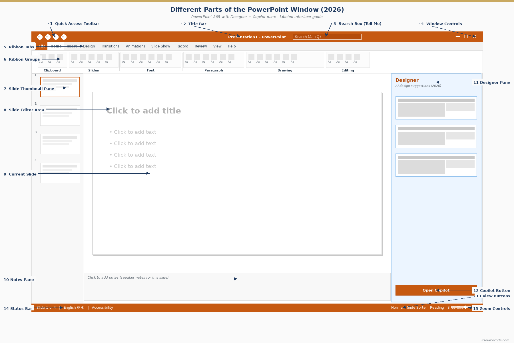 Labeled diagram of the MS PowerPoint 365 (2026) window showing 15 parts: Quick Access Toolbar, Title Bar, Search Box, Window Controls, Ribbon Tabs, Ribbon Groups, Slide Thumbnail Pane, Slide Editor Area, Current Slide, Notes Pane, Designer Pane, Copilot Button, View Buttons, Status Bar, and Zoom Controls