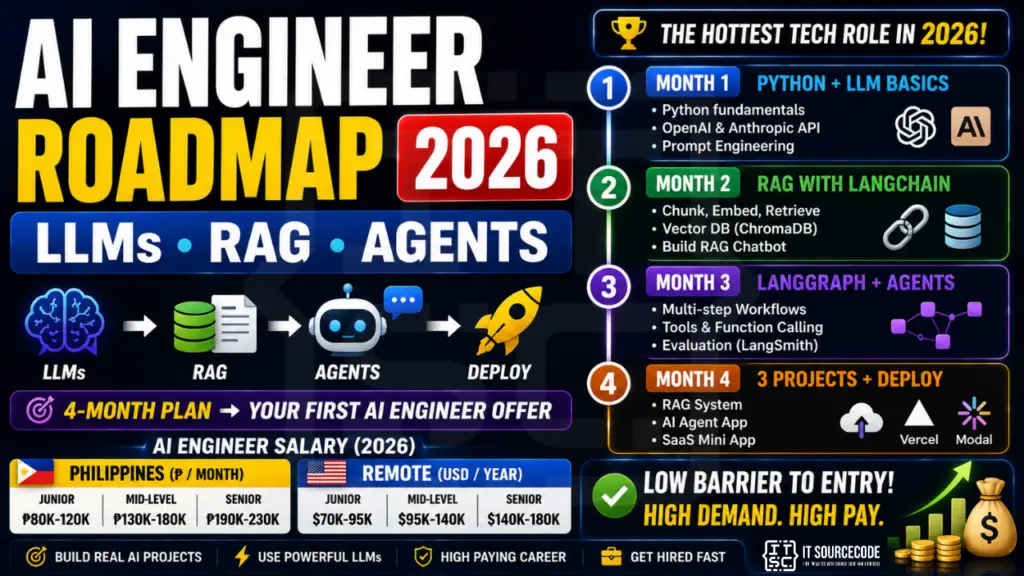AI Engineer Roadmap 2026 LLMs, RAG, Agents (Salary)