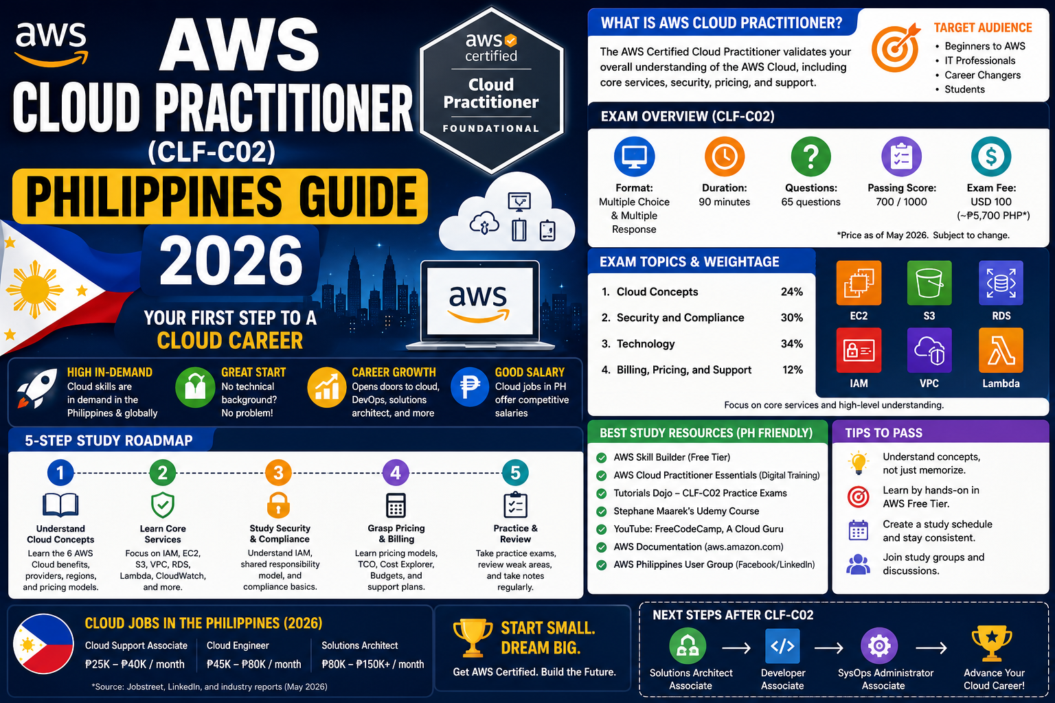 AWS Cloud Practitioner (CLF-C02) Philippines Guide 2026
