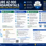 Azure AZ-900 Fundamentals Philippines Guide 2026 (Complete)
