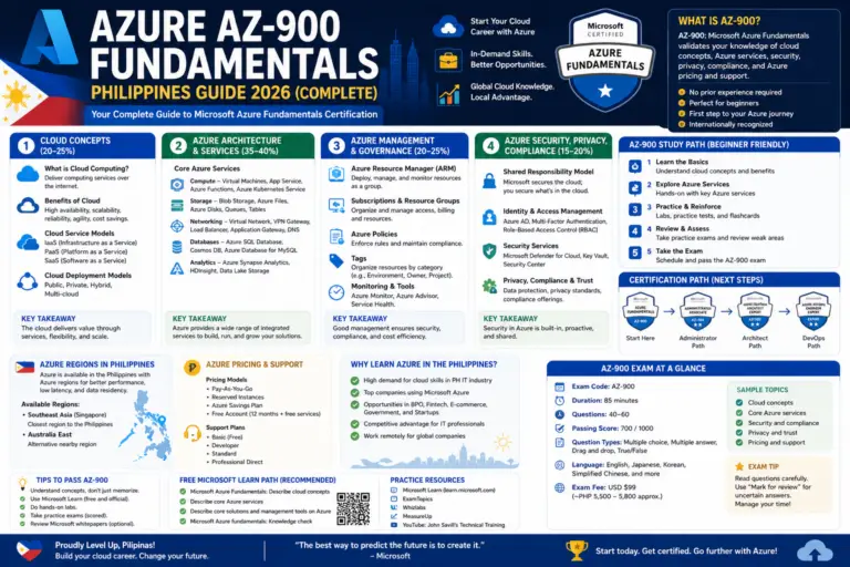 Azure AZ-900 Fundamentals Philippines Guide 2026 (Complete)
