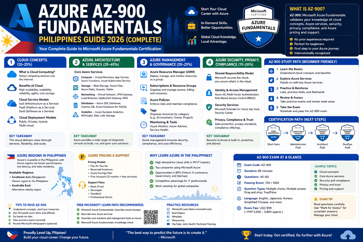 Azure AZ-900 Fundamentals Philippines Guide 2026 (Complete)