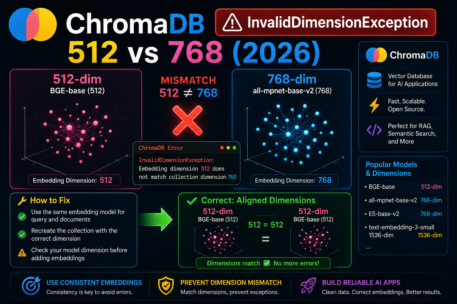 ChromaDB InvalidDimensionException 512 vs 768 (2026)