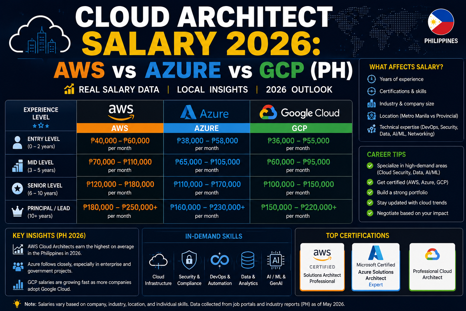 Cloud Architect Salary 2026: AWS vs Azure vs GCP (PH)