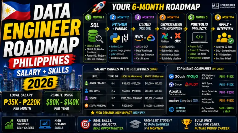 Data Engineer Roadmap Philippines Salary + Skills (2026)