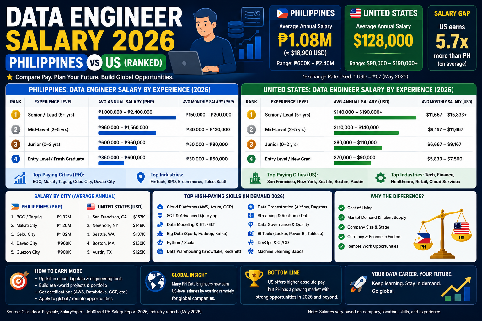 Data Engineer Salary Philippines vs US 2026 (Ranked)