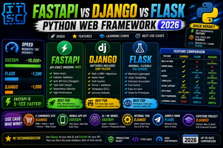 FastAPI vs Django vs Flask (Python Web Framework 2026)