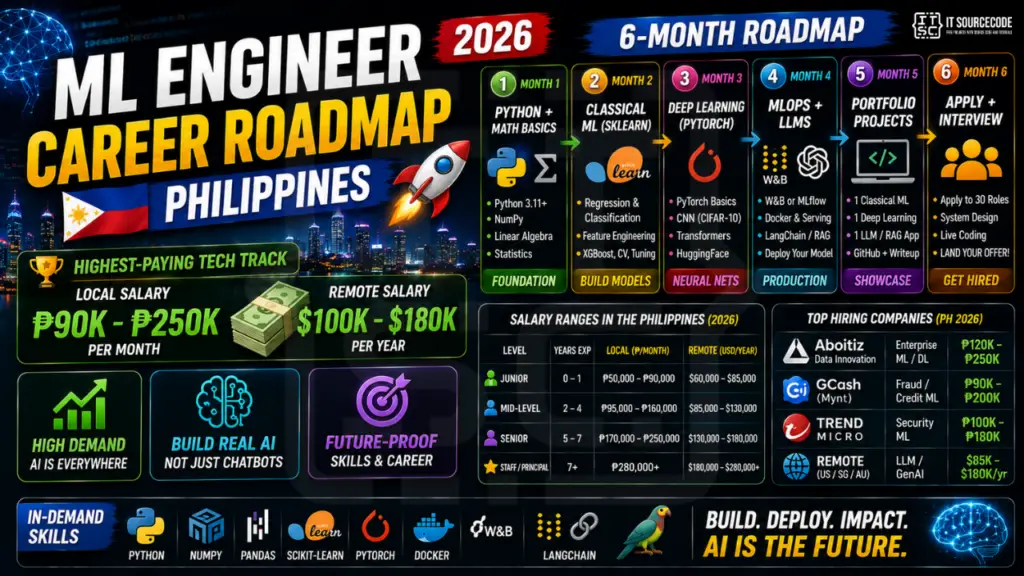 ML Engineer Career Roadmap 2026 (Philippines)