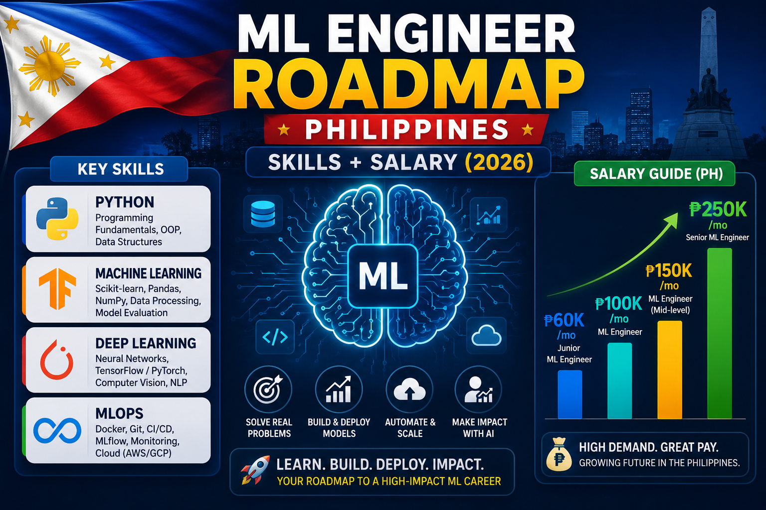 ML Engineer Roadmap Philippines: Skills + Salary (2026)