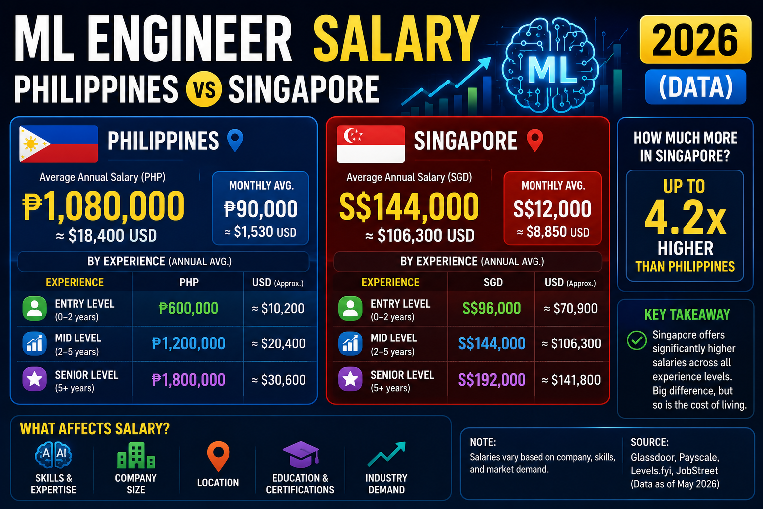 ML Engineer Salary Philippines vs Singapore 2026 (Data)