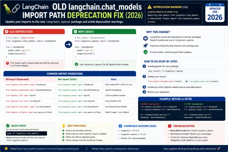 Old langchain.chat_models Import Path Deprecation Fix (2026)