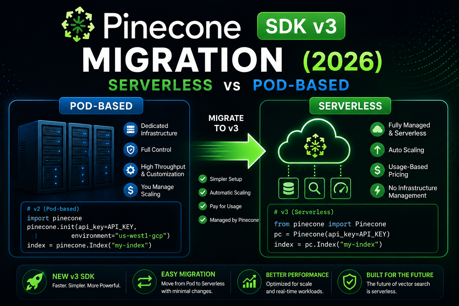Pinecone SDK v3 Migration (Serverless vs Pod) 2026