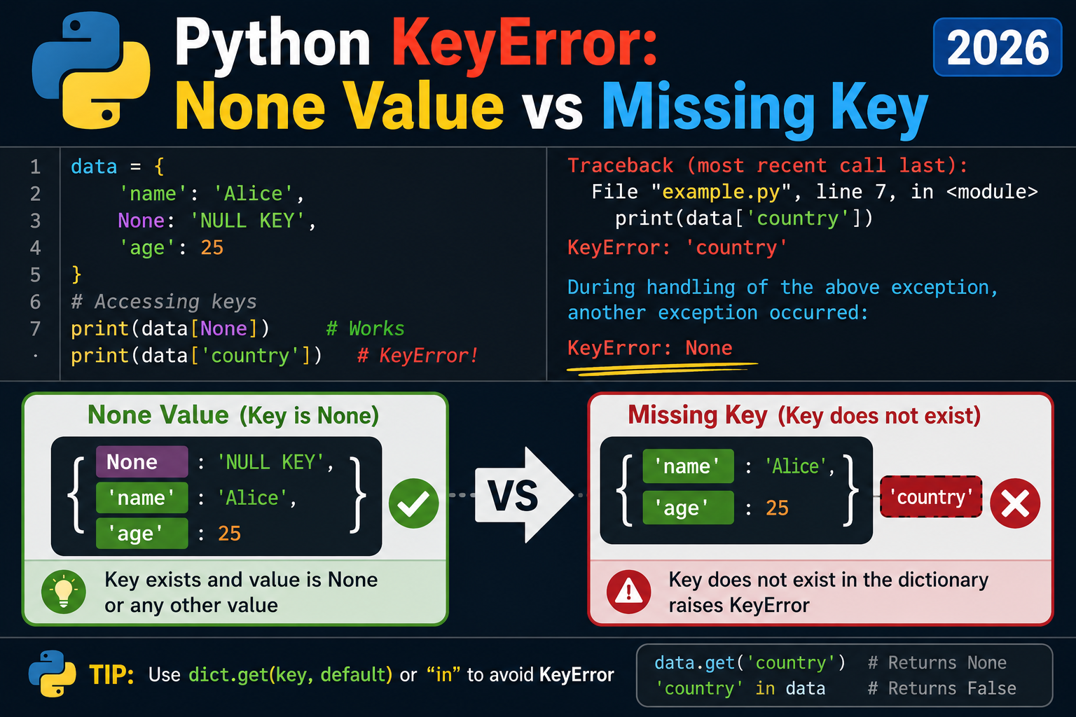 Python KeyError: None Value vs Missing Key (2026)