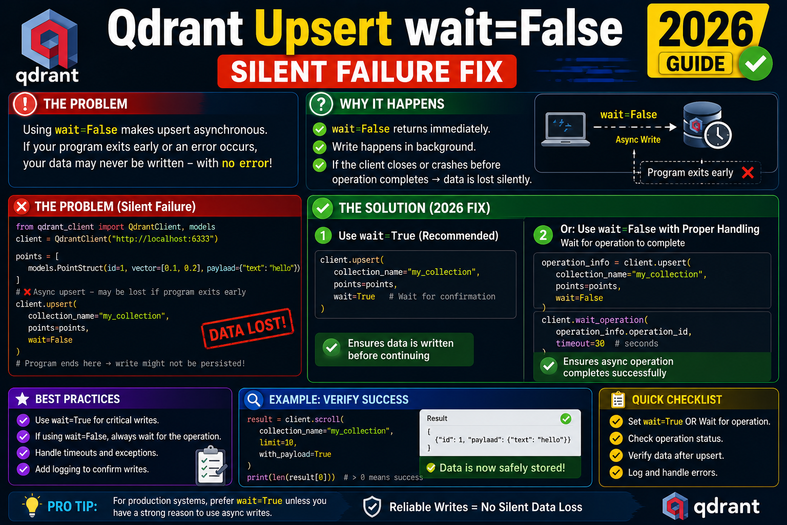 Qdrant Upsert wait=False Silent Failure Fix (2026)