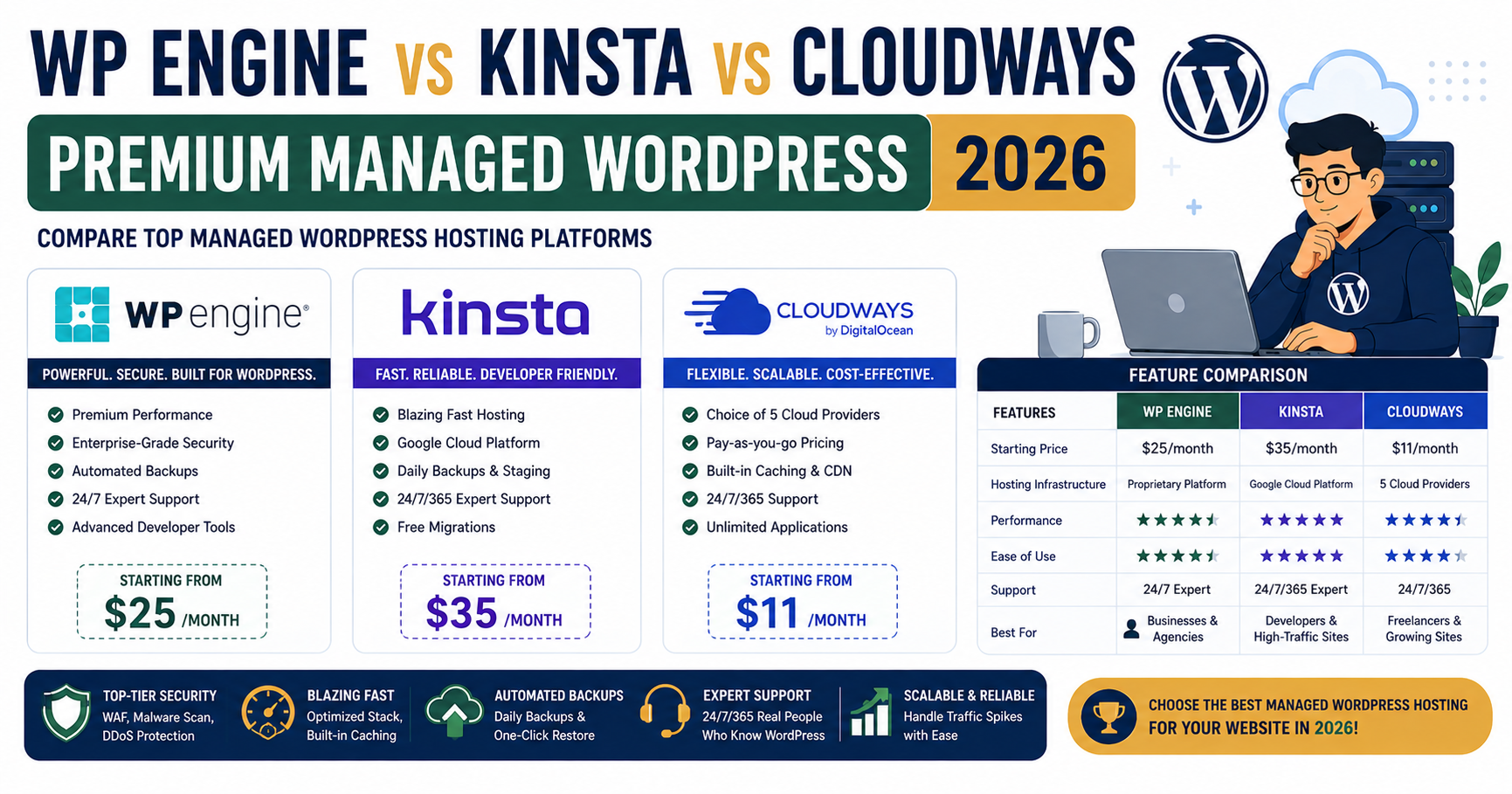 WP Engine vs Kinsta vs Cloudways: Premium Managed WordPress 2026