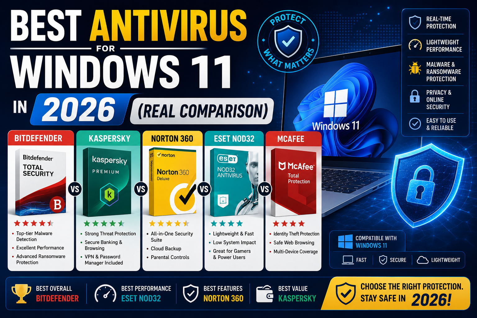 Best Antivirus for Windows 11 in 2026 (Real Comparison)