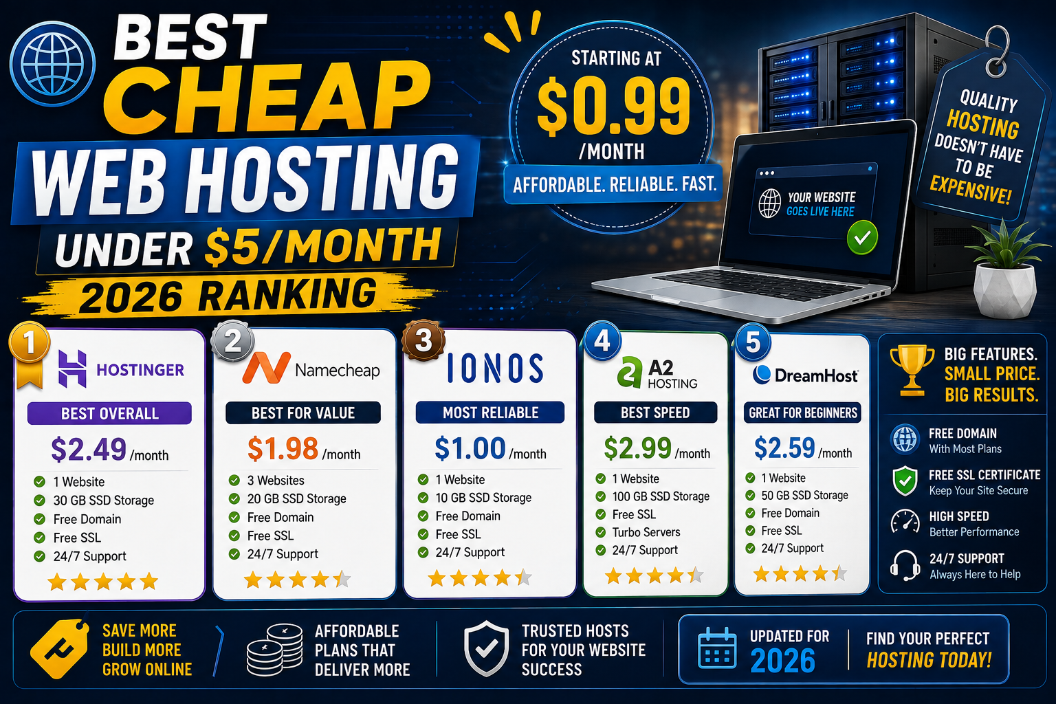 Best Cheap Web Hosting Under $5/Month (2026 Ranking)