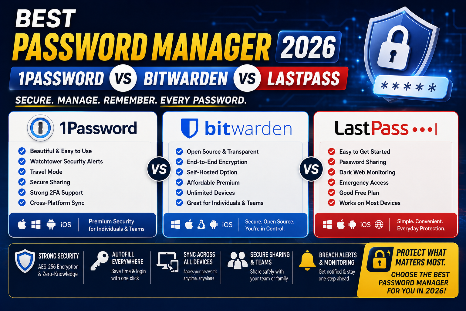 Best Password Manager 2026: 1Password vs Bitwarden vs LastPass