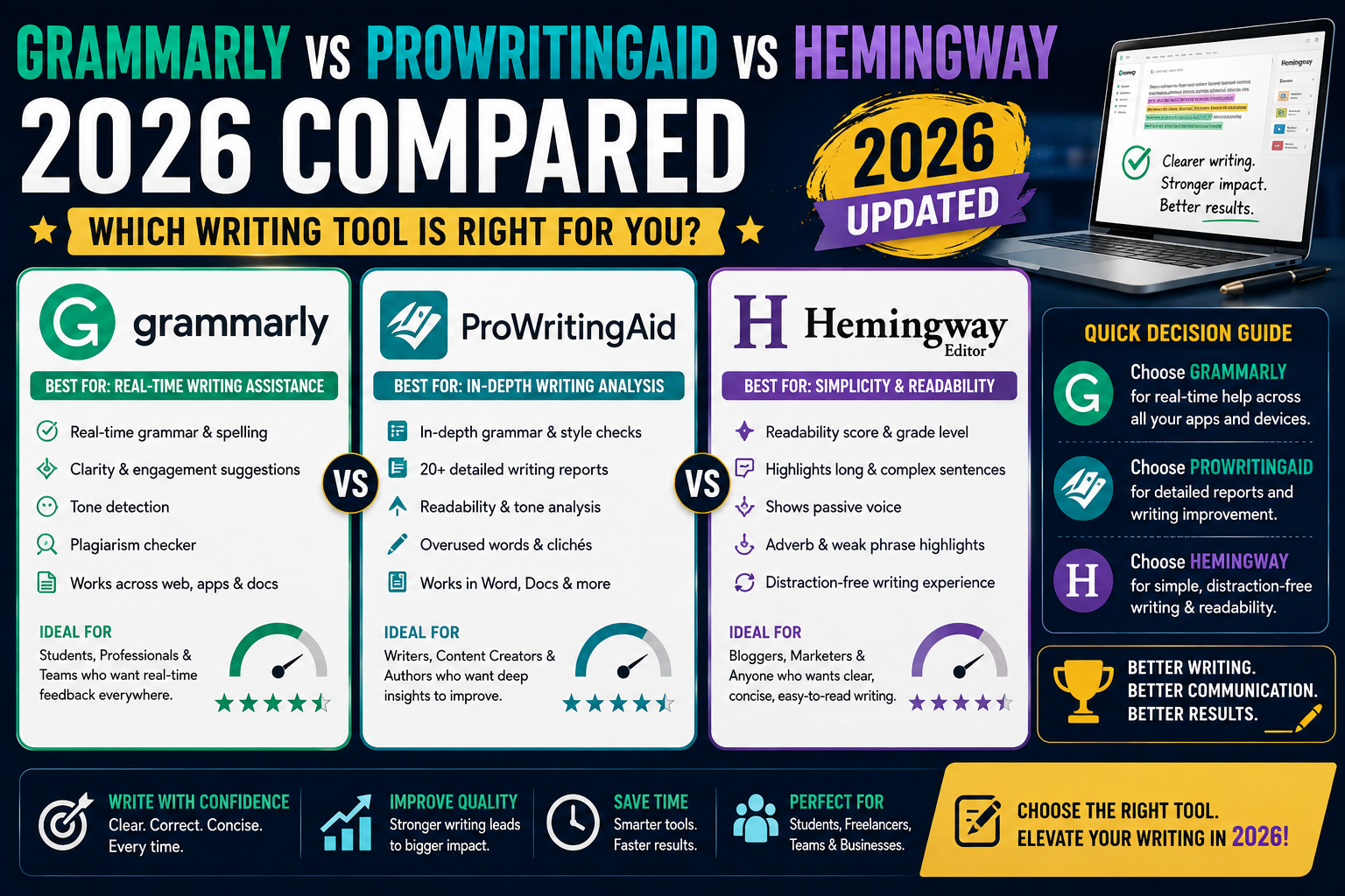 Grammarly vs ProWritingAid vs Hemingway 2026 Compared