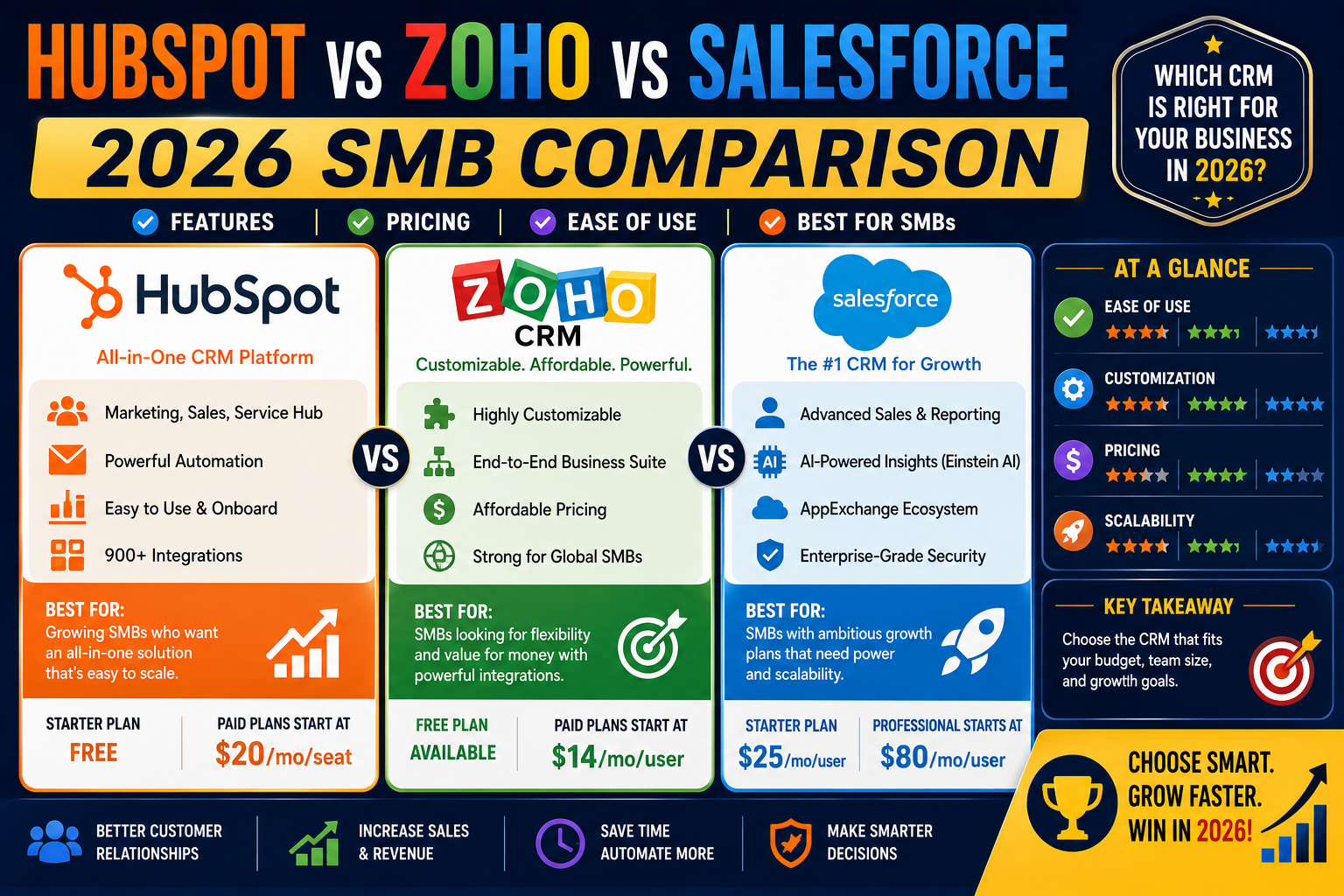 HubSpot vs Zoho vs Salesforce: 2026 SMB Comparison