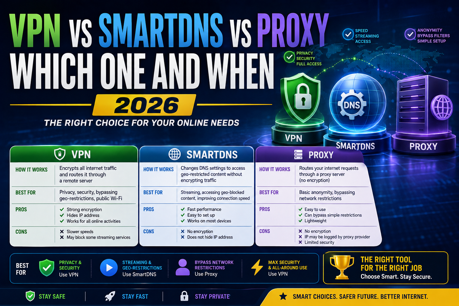 VPN vs SmartDNS vs Proxy: Which One and When (2026)