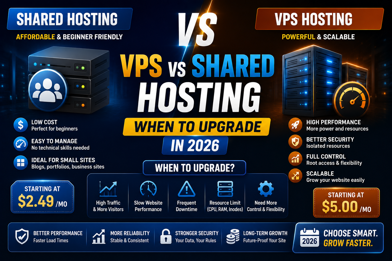 VPS vs Shared Hosting: When to Upgrade in 2026
