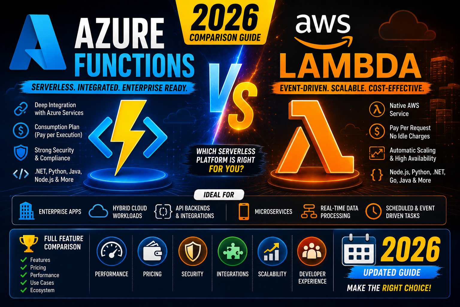 Azure Functions vs AWS Lambda 2026 (Which to Pick)