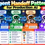 Agent Handoff Patterns for Production AI
