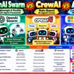 OpenAI Swarm vs CrewAI vs AutoGen